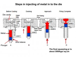 Process for high pressure casting