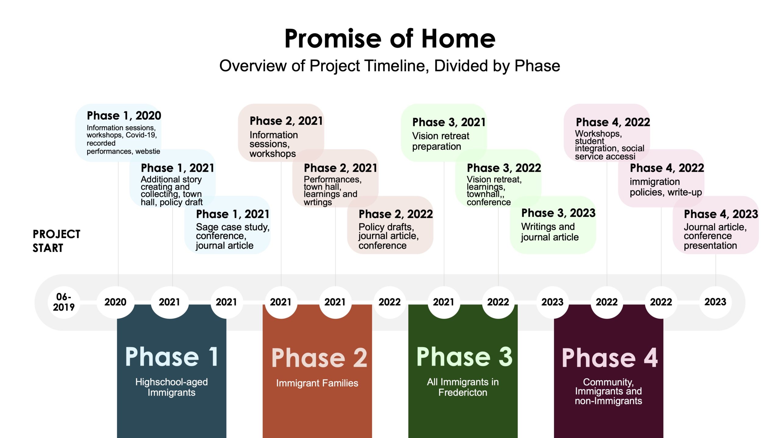 Promise of Home BRIEF Timeline